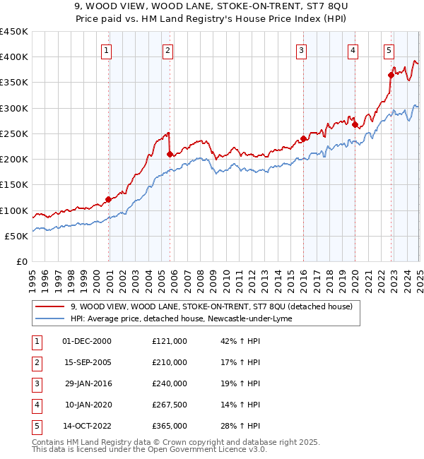 9, WOOD VIEW, WOOD LANE, STOKE-ON-TRENT, ST7 8QU: Price paid vs HM Land Registry's House Price Index