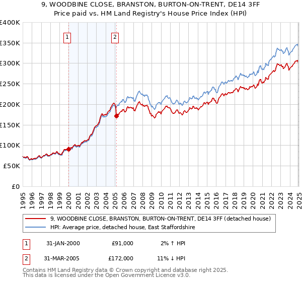 9, WOODBINE CLOSE, BRANSTON, BURTON-ON-TRENT, DE14 3FF: Price paid vs HM Land Registry's House Price Index