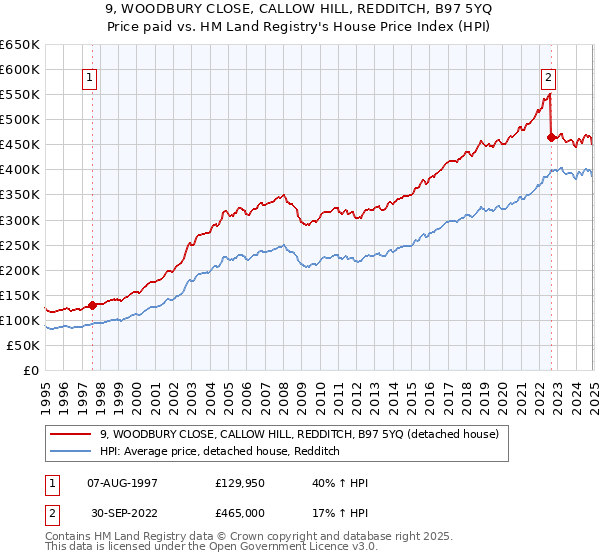 9, WOODBURY CLOSE, CALLOW HILL, REDDITCH, B97 5YQ: Price paid vs HM Land Registry's House Price Index