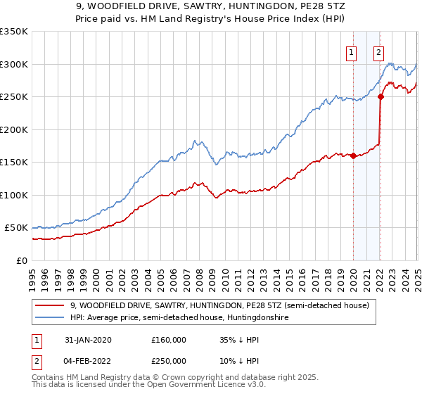 9, WOODFIELD DRIVE, SAWTRY, HUNTINGDON, PE28 5TZ: Price paid vs HM Land Registry's House Price Index