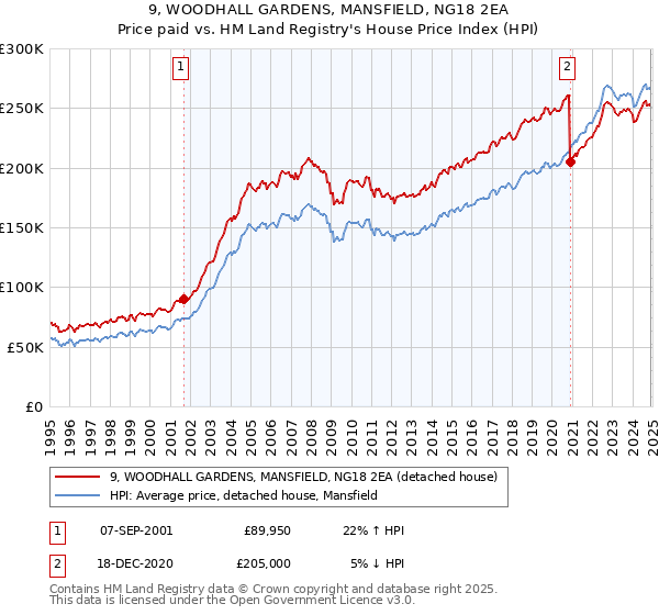 9, WOODHALL GARDENS, MANSFIELD, NG18 2EA: Price paid vs HM Land Registry's House Price Index