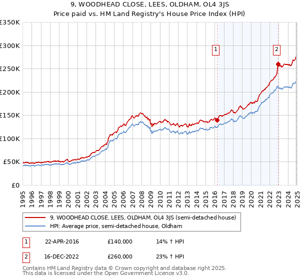 9, WOODHEAD CLOSE, LEES, OLDHAM, OL4 3JS: Price paid vs HM Land Registry's House Price Index