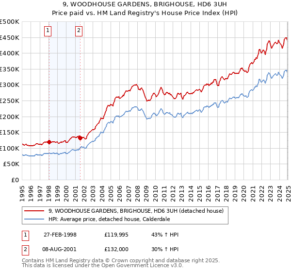 9, WOODHOUSE GARDENS, BRIGHOUSE, HD6 3UH: Price paid vs HM Land Registry's House Price Index