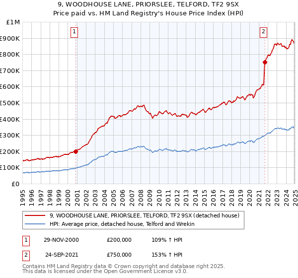 9, WOODHOUSE LANE, PRIORSLEE, TELFORD, TF2 9SX: Price paid vs HM Land Registry's House Price Index