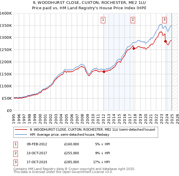 9, WOODHURST CLOSE, CUXTON, ROCHESTER, ME2 1LU: Price paid vs HM Land Registry's House Price Index