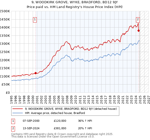 9, WOODKIRK GROVE, WYKE, BRADFORD, BD12 9JY: Price paid vs HM Land Registry's House Price Index