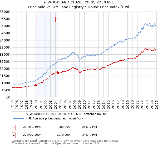 9, WOODLAND CHASE, YORK, YO30 6RE: Price paid vs HM Land Registry's House Price Index