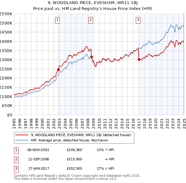 9, WOODLAND PIECE, EVESHAM, WR11 1BJ: Price paid vs HM Land Registry's House Price Index