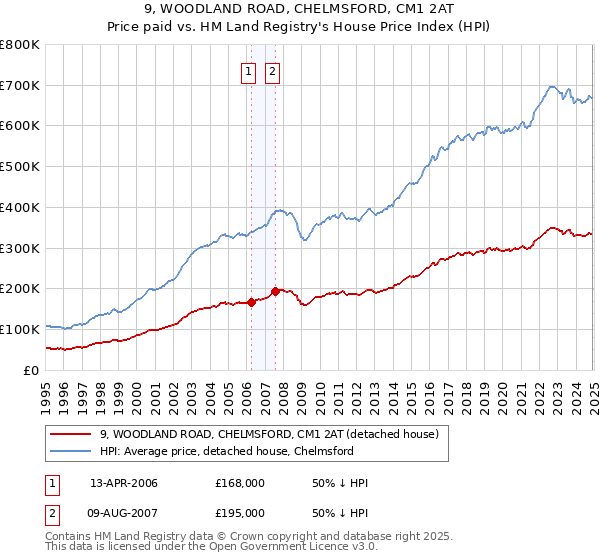 9, WOODLAND ROAD, CHELMSFORD, CM1 2AT: Price paid vs HM Land Registry's House Price Index