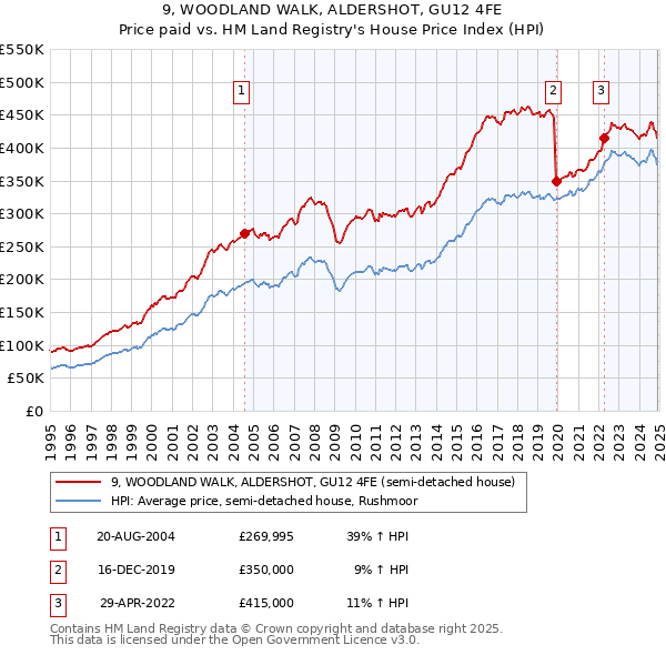 9, WOODLAND WALK, ALDERSHOT, GU12 4FE: Price paid vs HM Land Registry's House Price Index