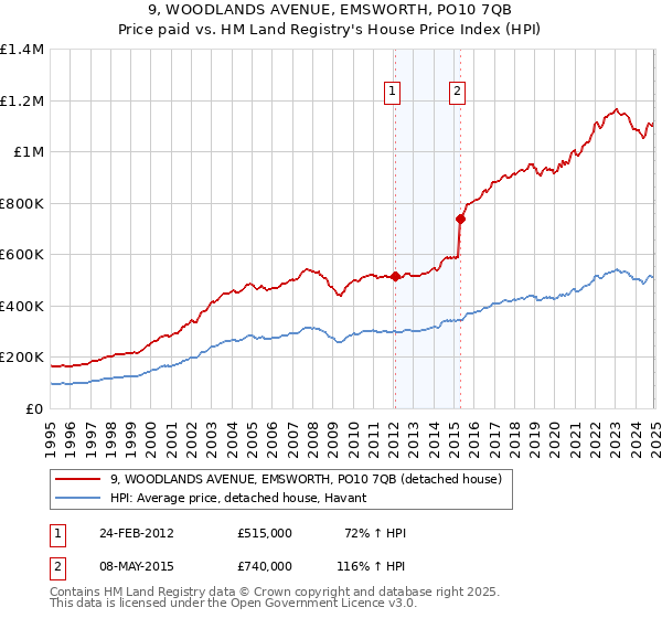 9, WOODLANDS AVENUE, EMSWORTH, PO10 7QB: Price paid vs HM Land Registry's House Price Index