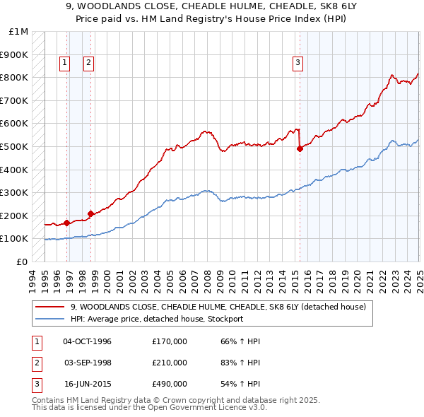 9, WOODLANDS CLOSE, CHEADLE HULME, CHEADLE, SK8 6LY: Price paid vs HM Land Registry's House Price Index
