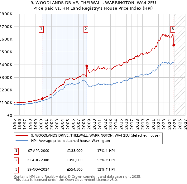 9, WOODLANDS DRIVE, THELWALL, WARRINGTON, WA4 2EU: Price paid vs HM Land Registry's House Price Index