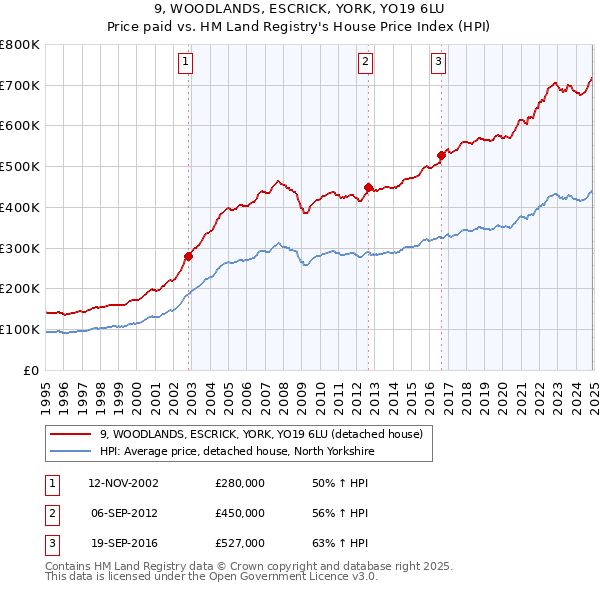 9, WOODLANDS, ESCRICK, YORK, YO19 6LU: Price paid vs HM Land Registry's House Price Index