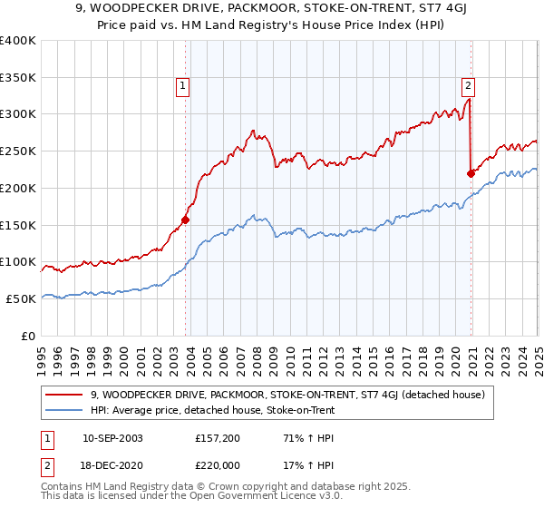 9, WOODPECKER DRIVE, PACKMOOR, STOKE-ON-TRENT, ST7 4GJ: Price paid vs HM Land Registry's House Price Index
