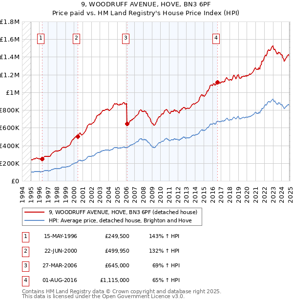 9, WOODRUFF AVENUE, HOVE, BN3 6PF: Price paid vs HM Land Registry's House Price Index