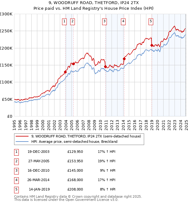 9, WOODRUFF ROAD, THETFORD, IP24 2TX: Price paid vs HM Land Registry's House Price Index