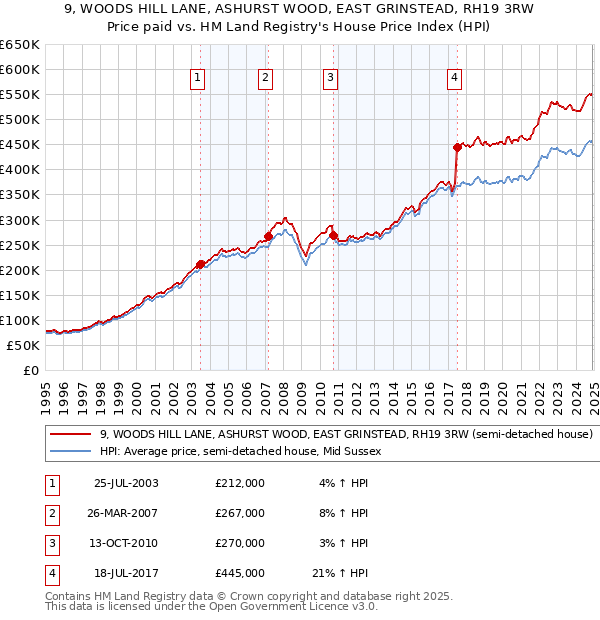 9, WOODS HILL LANE, ASHURST WOOD, EAST GRINSTEAD, RH19 3RW: Price paid vs HM Land Registry's House Price Index