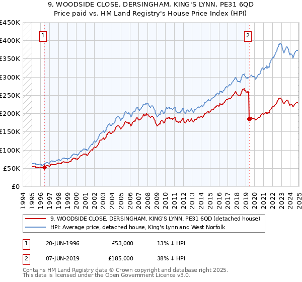 9, WOODSIDE CLOSE, DERSINGHAM, KING'S LYNN, PE31 6QD: Price paid vs HM Land Registry's House Price Index