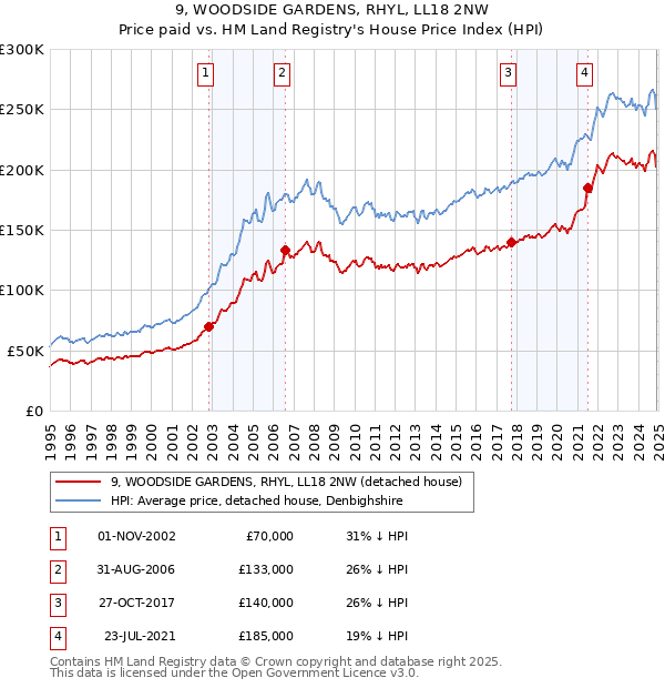 9, WOODSIDE GARDENS, RHYL, LL18 2NW: Price paid vs HM Land Registry's House Price Index