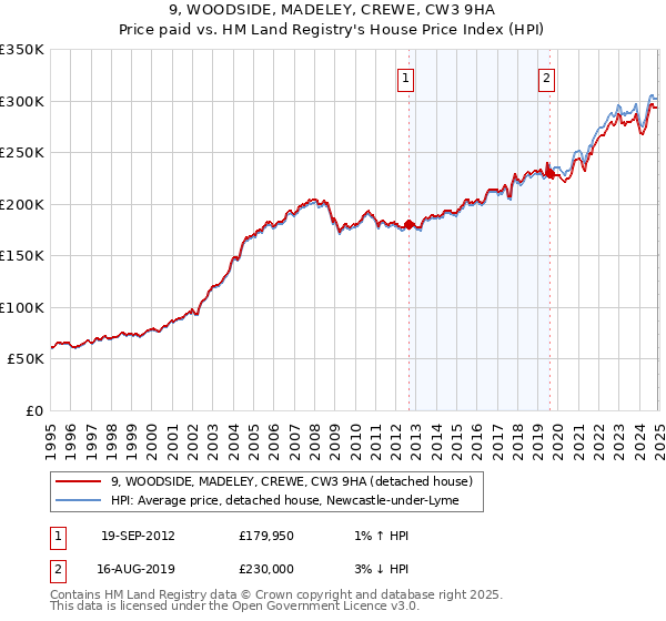 9, WOODSIDE, MADELEY, CREWE, CW3 9HA: Price paid vs HM Land Registry's House Price Index