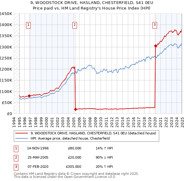 9, WOODSTOCK DRIVE, HASLAND, CHESTERFIELD, S41 0EU: Price paid vs HM Land Registry's House Price Index