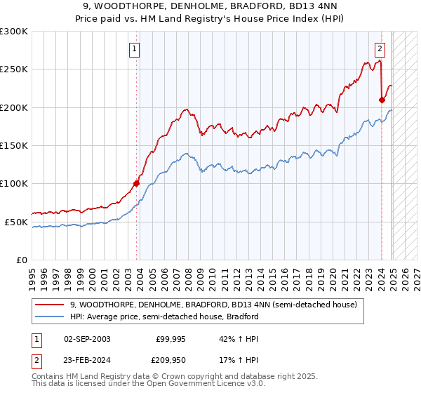 9, WOODTHORPE, DENHOLME, BRADFORD, BD13 4NN: Price paid vs HM Land Registry's House Price Index