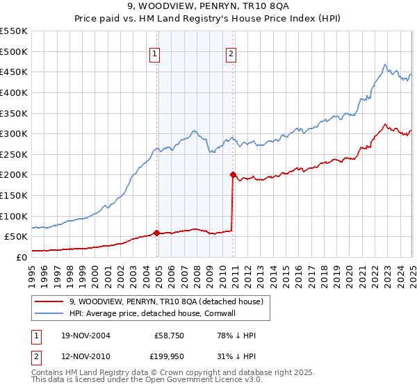 9, WOODVIEW, PENRYN, TR10 8QA: Price paid vs HM Land Registry's House Price Index