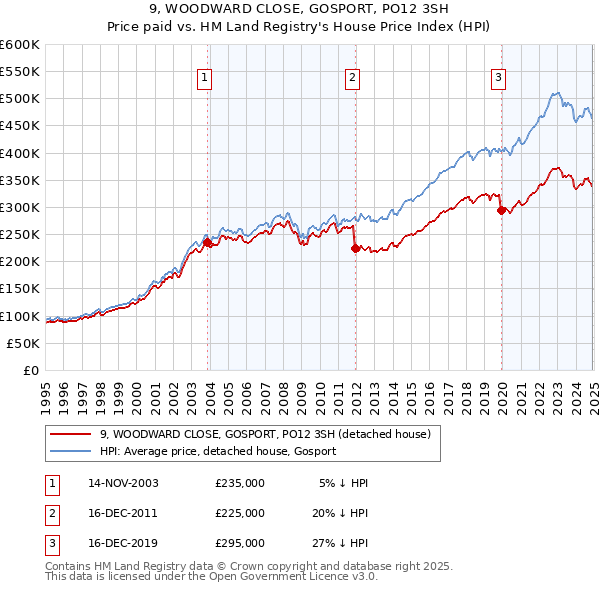 9, WOODWARD CLOSE, GOSPORT, PO12 3SH: Price paid vs HM Land Registry's House Price Index