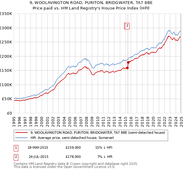 9, WOOLAVINGTON ROAD, PURITON, BRIDGWATER, TA7 8BE: Price paid vs HM Land Registry's House Price Index