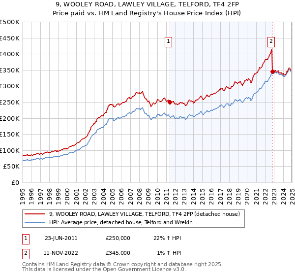 9, WOOLEY ROAD, LAWLEY VILLAGE, TELFORD, TF4 2FP: Price paid vs HM Land Registry's House Price Index