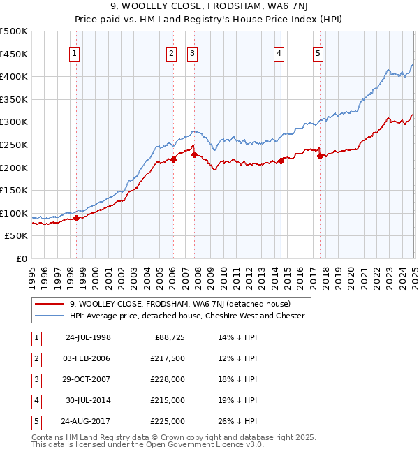 9, WOOLLEY CLOSE, FRODSHAM, WA6 7NJ: Price paid vs HM Land Registry's House Price Index