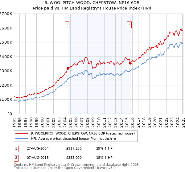 9, WOOLPITCH WOOD, CHEPSTOW, NP16 6DR: Price paid vs HM Land Registry's House Price Index