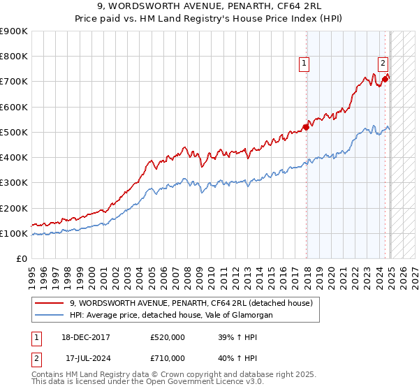 9, WORDSWORTH AVENUE, PENARTH, CF64 2RL: Price paid vs HM Land Registry's House Price Index