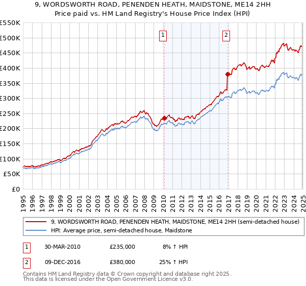 9, WORDSWORTH ROAD, PENENDEN HEATH, MAIDSTONE, ME14 2HH: Price paid vs HM Land Registry's House Price Index