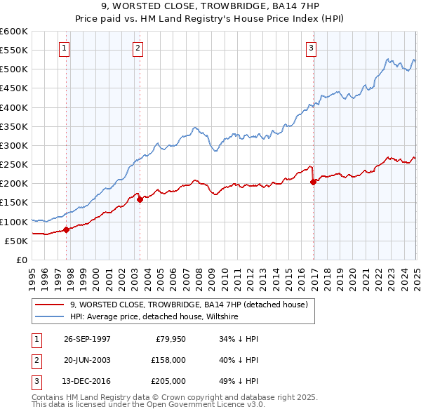 9, WORSTED CLOSE, TROWBRIDGE, BA14 7HP: Price paid vs HM Land Registry's House Price Index