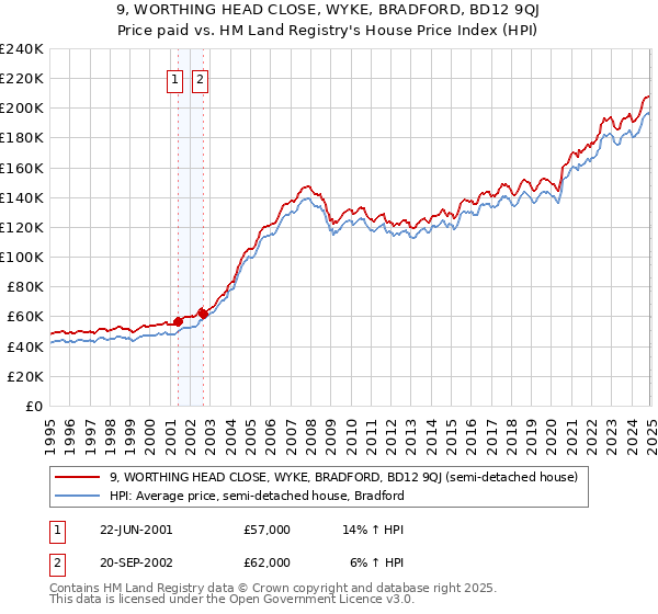 9, WORTHING HEAD CLOSE, WYKE, BRADFORD, BD12 9QJ: Price paid vs HM Land Registry's House Price Index