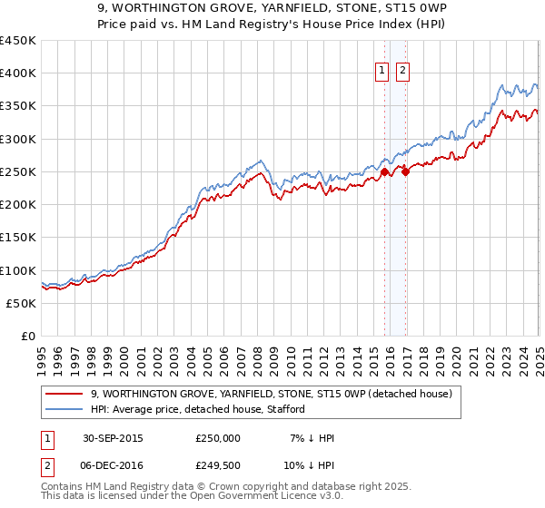 9, WORTHINGTON GROVE, YARNFIELD, STONE, ST15 0WP: Price paid vs HM Land Registry's House Price Index