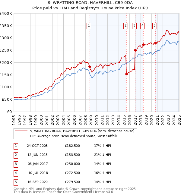 9, WRATTING ROAD, HAVERHILL, CB9 0DA: Price paid vs HM Land Registry's House Price Index
