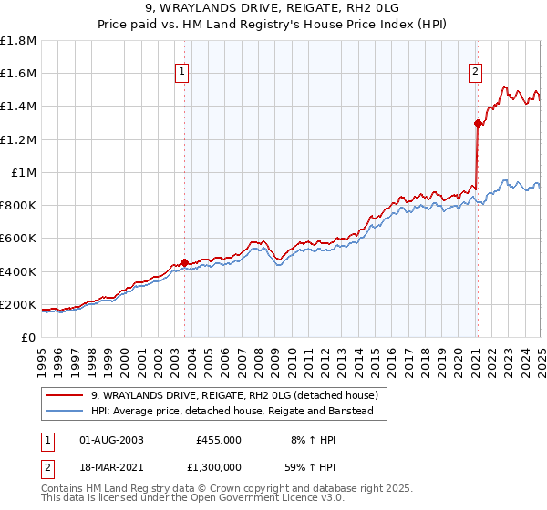 9, WRAYLANDS DRIVE, REIGATE, RH2 0LG: Price paid vs HM Land Registry's House Price Index