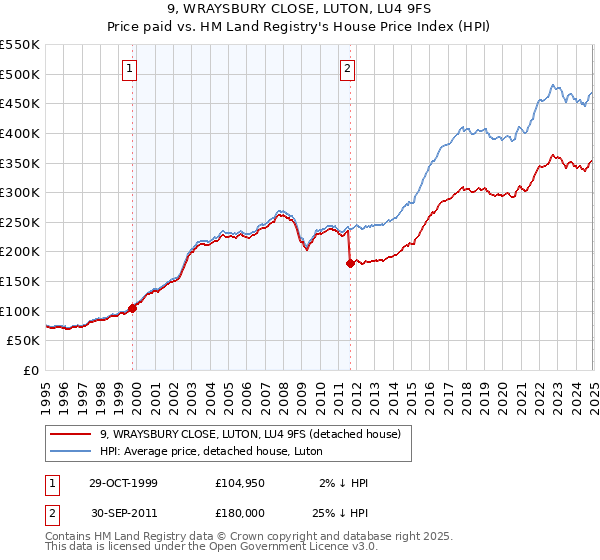 9, WRAYSBURY CLOSE, LUTON, LU4 9FS: Price paid vs HM Land Registry's House Price Index