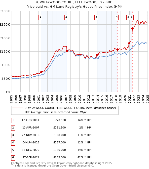 9, WRAYWOOD COURT, FLEETWOOD, FY7 8RG: Price paid vs HM Land Registry's House Price Index