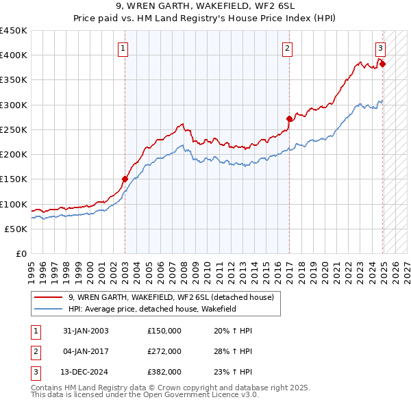 9, WREN GARTH, WAKEFIELD, WF2 6SL: Price paid vs HM Land Registry's House Price Index