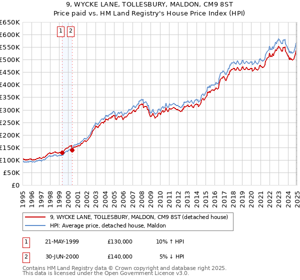 9, WYCKE LANE, TOLLESBURY, MALDON, CM9 8ST: Price paid vs HM Land Registry's House Price Index