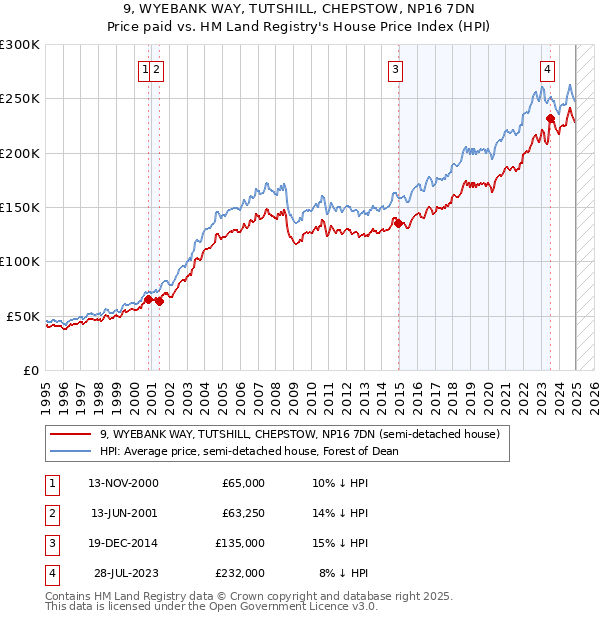 9, WYEBANK WAY, TUTSHILL, CHEPSTOW, NP16 7DN: Price paid vs HM Land Registry's House Price Index