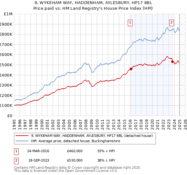 9, WYKEHAM WAY, HADDENHAM, AYLESBURY, HP17 8BL: Price paid vs HM Land Registry's House Price Index