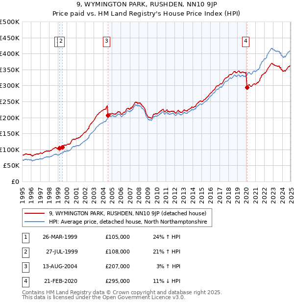 9, WYMINGTON PARK, RUSHDEN, NN10 9JP: Price paid vs HM Land Registry's House Price Index