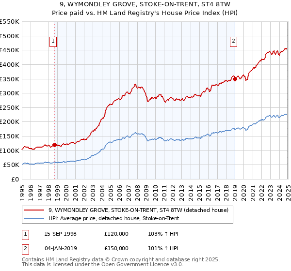 9, WYMONDLEY GROVE, STOKE-ON-TRENT, ST4 8TW: Price paid vs HM Land Registry's House Price Index