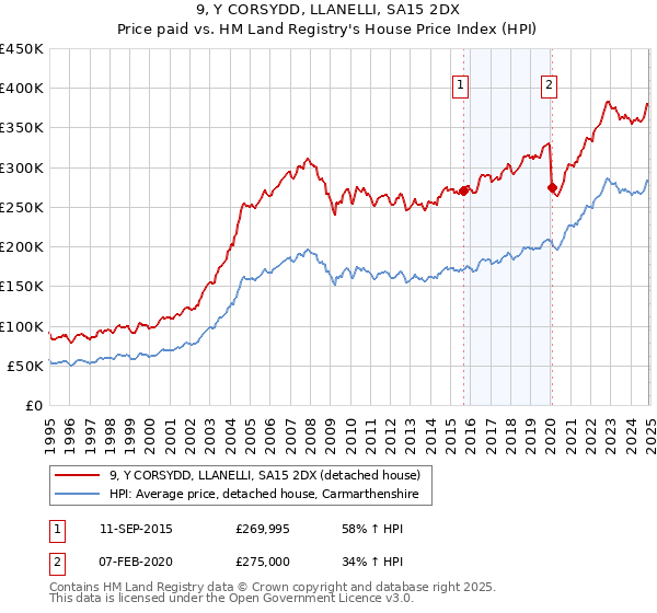 9, Y CORSYDD, LLANELLI, SA15 2DX: Price paid vs HM Land Registry's House Price Index