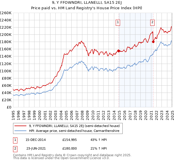 9, Y FFOWNDRI, LLANELLI, SA15 2EJ: Price paid vs HM Land Registry's House Price Index